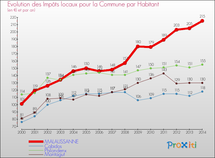 Evolution et montant des impôts locaux par Habitant pour MALAUSSANNE et les communes proches de 2000 à 2014 Comparaison des impôts locaux par habitant pour MALAUSSANNE et les communes voisines de 2000 à 2014