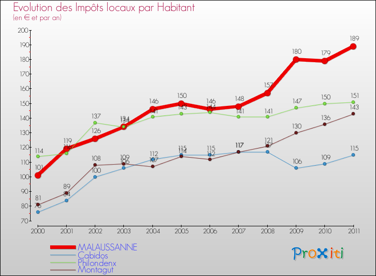 Evolution et montant des impôts locaux par Habitant pour MALAUSSANNE et les communes proches Comparaison des impôts locaux par habitant pour MALAUSSANNE et les communes voisines