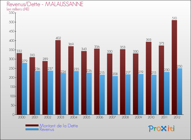 Evolution comparée de la dette et des revenus pour la commune de MALAUSSANNE de 2000 à 2012 Comparaison de la dette et des revenus pour MALAUSSANNE de 2000 à 2012
