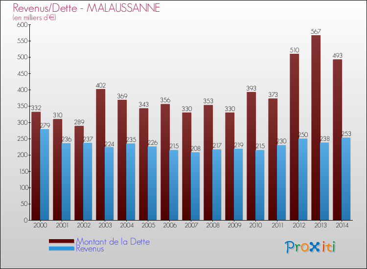 Evolution comparée de la dette et des revenus pour la commune de MALAUSSANNE de 2000 à 2014 Comparaison de la dette et des revenus pour MALAUSSANNE de 2000 à 2014