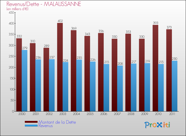 Evolution comparée de la dette et des revenus pour la commune de MALAUSSANNE de 2000 à 2011 Comparaison de la dette et des revenus pour MALAUSSANNE de 2000 à 2011