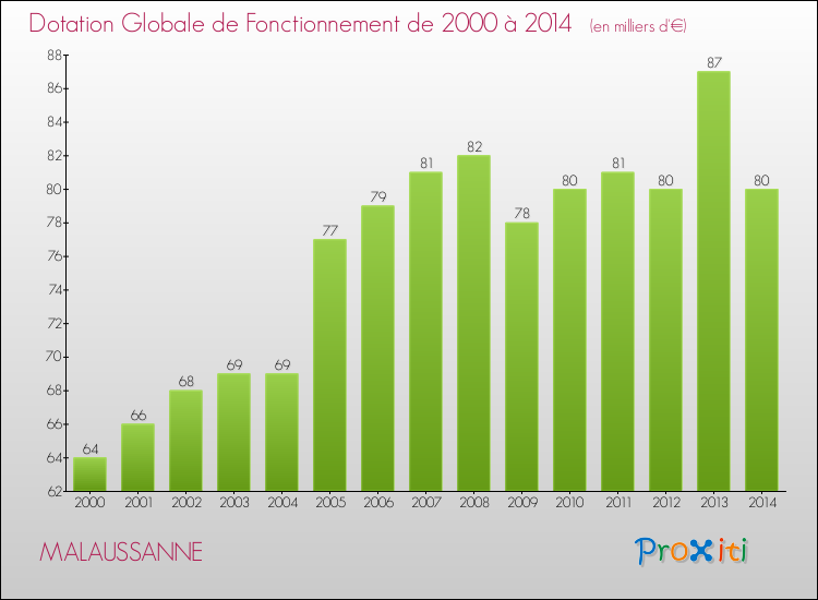 Evolution du montant de la Dotation Globale de Fonctionnement pour la commune de MALAUSSANNE de 2000 à 2014 Evolution du montant de la Dotation Globale de Fonctionnement pour MALAUSSANNE de 2000 à 2014