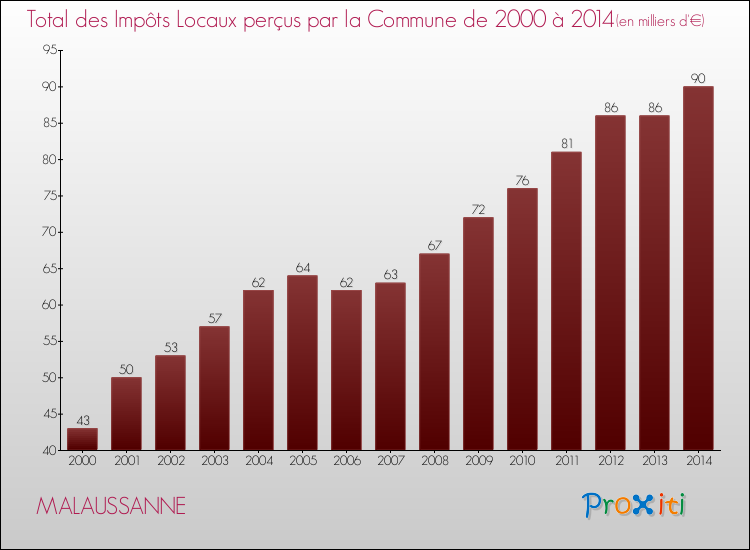 Evolution des Impôts Locaux pour la commune de MALAUSSANNE de 2000 à 2014 Evolution des Impôts Locaux pour MALAUSSANNE de 2000 à 2014