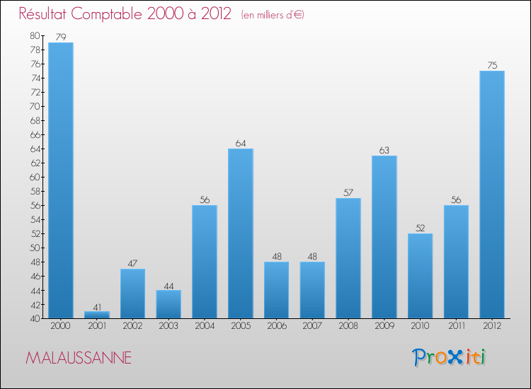 Evolution du résultat comptable pour la commune de MALAUSSANNE de 2000 à 2012 Evolution du résultat comptable pour MALAUSSANNE de 2000 à 2012
