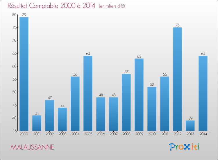 Evolution du résultat comptable pour la commune de MALAUSSANNE de 2000 à 2014 Evolution du résultat comptable pour MALAUSSANNE de 2000 à 2014