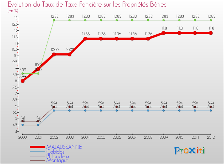Evolution du taux de la taxe foncière sur le bati pour MALAUSSANNE et les communes proches de 2000 à 2012 Comparaison des taux de taxe foncière sur le bati pour MALAUSSANNE et les communes voisines de 2000 à 2012