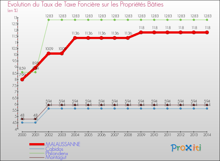 Evolution du taux de la taxe foncière sur le bati pour MALAUSSANNE et les communes proches de 2000 à 2014 Comparaison des taux de taxe foncière sur le bati pour MALAUSSANNE et les communes voisines de 2000 à 2014