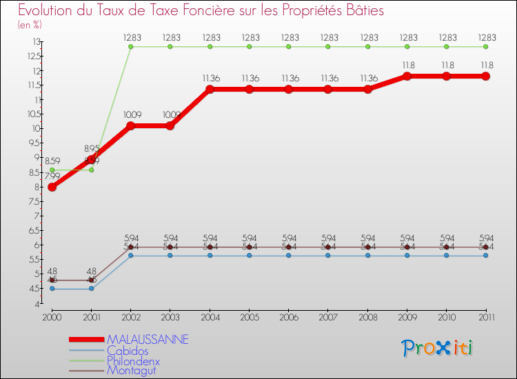 Evolution du taux de la taxe foncière sur le bati pour MALAUSSANNE et les communes proches Comparaison des taux de taxe foncière sur le bati pour MALAUSSANNE et les communes voisines