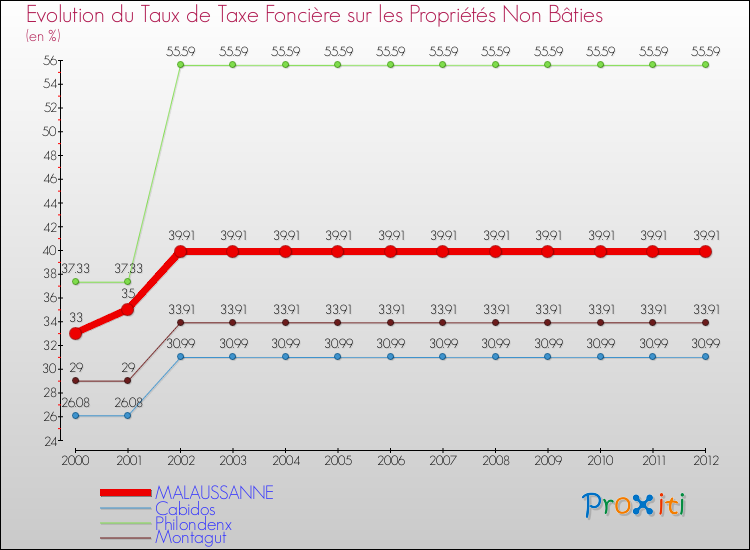 Evolution du taux de la taxe foncière sur les immeubles et terrains non batis pour MALAUSSANNE et les communes proches de 2000 à 2012 Comparaison des taux de la taxe foncière sur les immeubles et terrains non batis pour MALAUSSANNE et les communes voisines de 2000 à 2012
