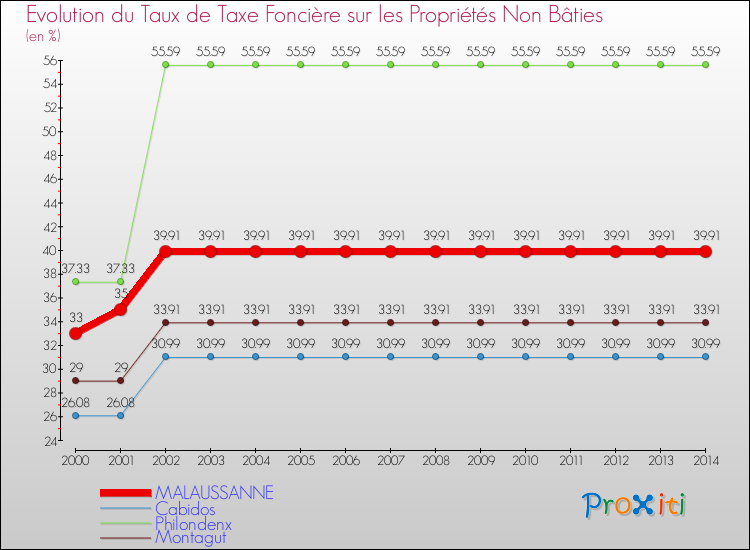 Evolution du taux de la taxe foncière sur les immeubles et terrains non batis pour MALAUSSANNE et les communes proches de 2000 à 2014 Comparaison des taux de la taxe foncière sur les immeubles et terrains non batis pour MALAUSSANNE et les communes voisines de 2000 à 2014