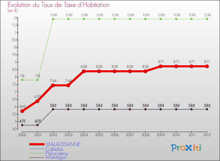Evolution du taux de la taxe d'habitation pour MALAUSSANNE et les communes proches Comparaison des taux de la taxe d'habitation pour MALAUSSANNE et les communes voisines