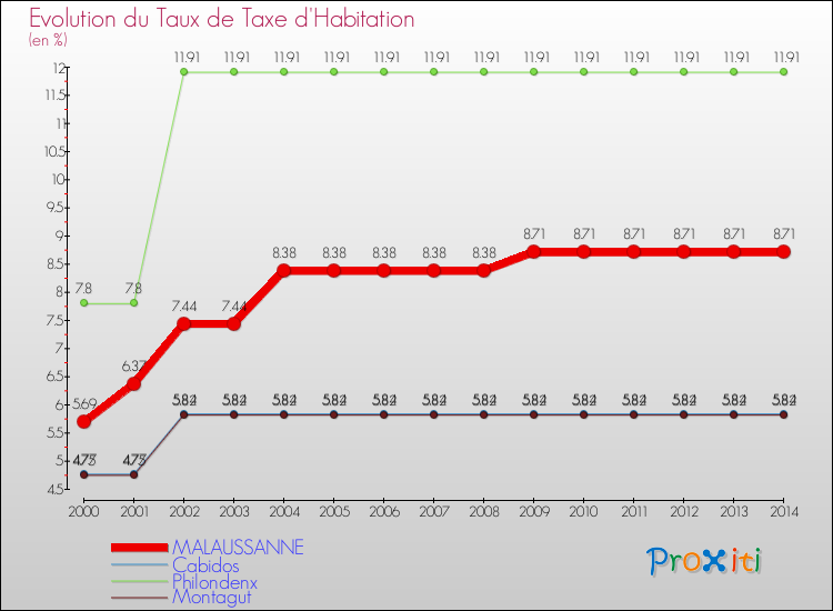 Evolution du taux de la taxe d'habitation pour MALAUSSANNE et les communes proches de 2000 à 2014 Comparaison des taux de la taxe d'habitation pour MALAUSSANNE et les communes voisines de 2000 à 2014