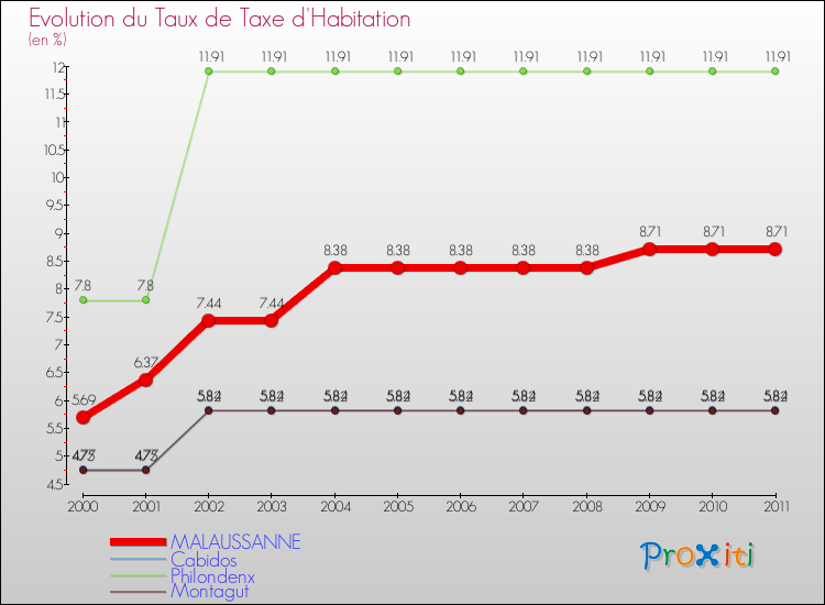 Evolution du taux de la taxe d'habitation pour MALAUSSANNE et les communes proches Comparaison des taux de la taxe d'habitation pour MALAUSSANNE et les communes voisines
