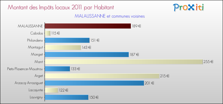 Montant des impôts locaux par Habitant pour MALAUSSANNE et les communes proches Comparaison des impôts locaux par habitant pour MALAUSSANNE et les communes voisines