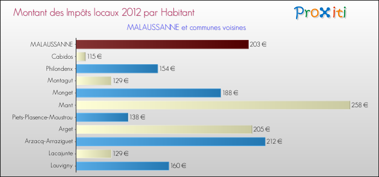 Montant des impôts locaux par Habitant pour MALAUSSANNE et les communes proches Comparaison des impôts locaux par habitant pour MALAUSSANNE et les communes voisines