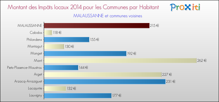Montant des impôts locaux par Habitant pour MALAUSSANNE et les communes proches en 2014 Comparaison des impôts locaux par habitant pour MALAUSSANNE et les communes voisines en 2014