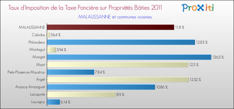 Taux d'imposition de la taxe foncière sur le bati 2011 pour MALAUSSANNE et les communes proches Comparaison des taux d'imposition de la taxe foncière sur le bati 2011 pour MALAUSSANNE et les communes voisines