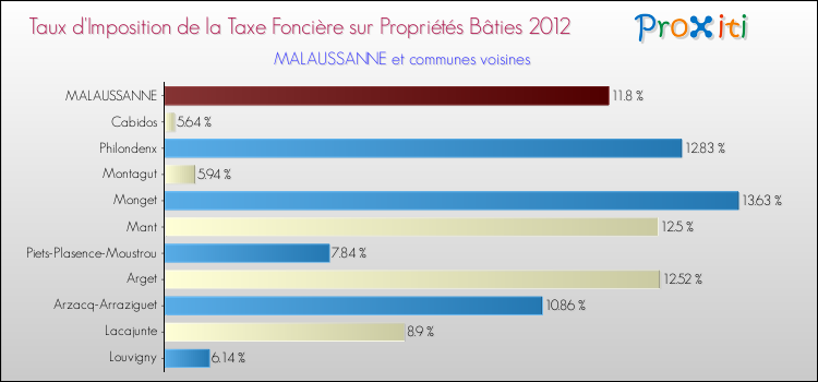Taux d'imposition de la taxe foncière sur le bati 2012 pour MALAUSSANNE et les communes proches Comparaison des taux d'imposition de la taxe foncière sur le bati 2012 pour MALAUSSANNE et les communes voisines