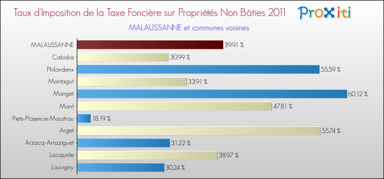 Taux d'imposition de la taxe foncière sur les immeubles et terrains non batis 2011 pour MALAUSSANNE et les communes proches Comparaison des taux d'imposition de la taxe foncière sur les immeubles et terrains non batis 2011 pour MALAUSSANNE et les communes voisines