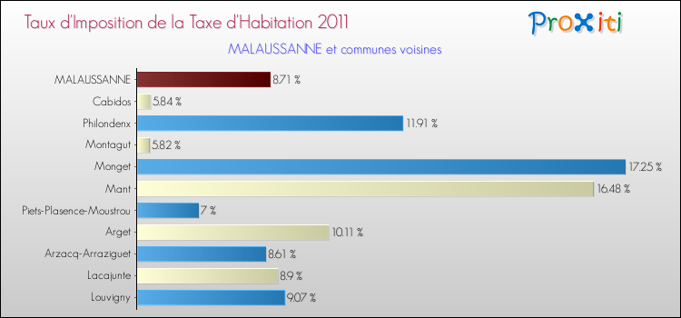 Taux d'imposition de la taxe d'habitation 2011 pour MALAUSSANNE et les communes proches Comparaison des taux d'imposition de la taxe d'habitation 2011 pour MALAUSSANNE et les communes voisines