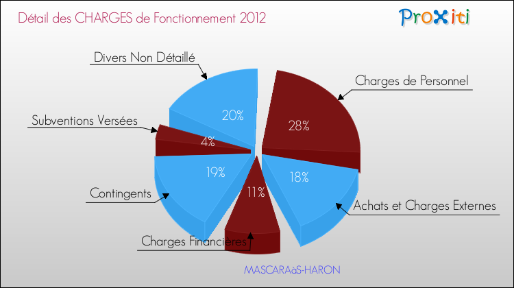 Décomposition des Charges de Fonctionnement 2012 de la commune de MASCARAàS-HARON Charges de Fonctionnement 2012 pour la commune de MASCARAàS-HARON