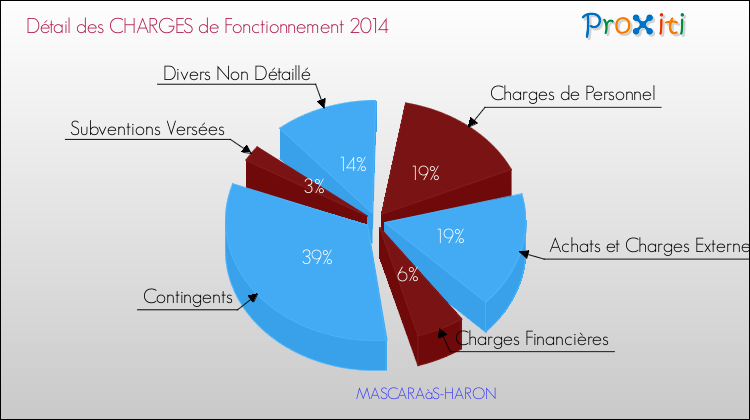 Décomposition des Charges de Fonctionnement 2014 de la commune de MASCARAàS-HARON Charges de Fonctionnement 2014 pour la commune de MASCARAàS-HARON