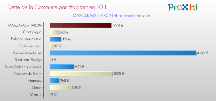 Dette par habitant de la commune en 2011 pour MASCARAàS-HARON et les communes proches Comparaison de la dette par habitant de la commune en 2011 pour MASCARAàS-HARON et les communes voisines