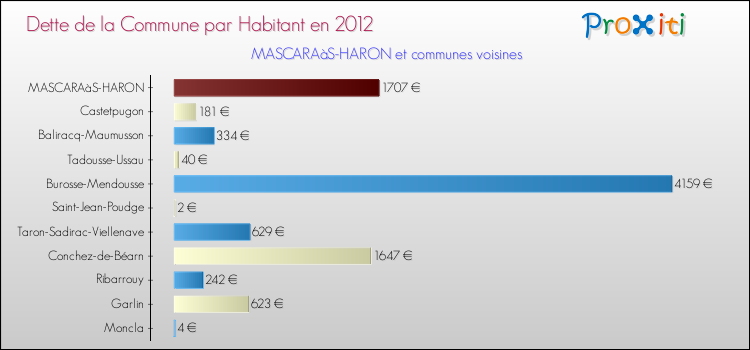 Dette par habitant de la commune en 2012 pour MASCARAàS-HARON et les communes proches Comparaison de la dette par habitant de la commune en 2012 pour MASCARAàS-HARON et les communes voisines