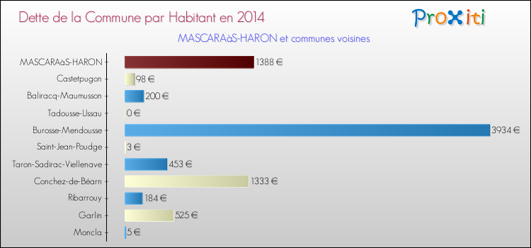 Dette par habitant de la commune en 2014 pour MASCARAàS-HARON et les communes proches Comparaison de la dette par habitant de la commune en 2014 pour MASCARAàS-HARON et les communes voisines