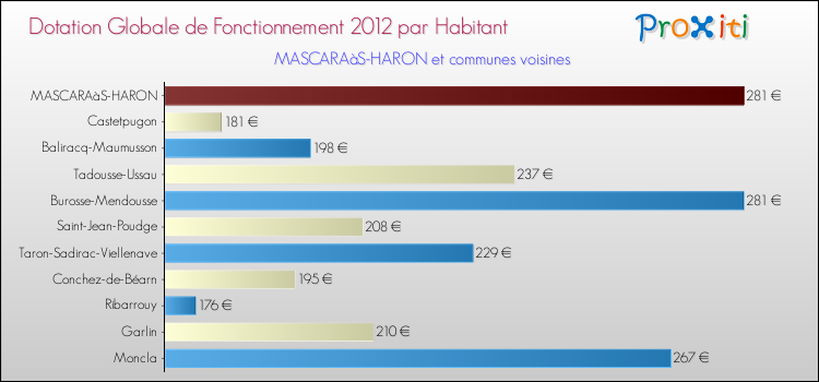 Montant des dotations globales de fonctionnement DGF par Habitant pour MASCARAàS-HARON et les communes proches Comparaison des des dotations globales de fonctionnement DGF par habitant pour MASCARAàS-HARON et les communes voisines