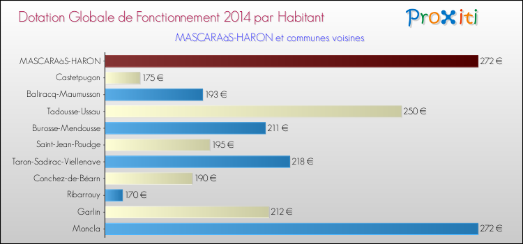 Montant des dotations globales de fonctionnement DGF par Habitant pour MASCARAàS-HARON et les communes proches en 2014. Comparaison des des dotations globales de fonctionnement DGF par habitant pour MASCARAàS-HARON et les communes voisines en 2014.
