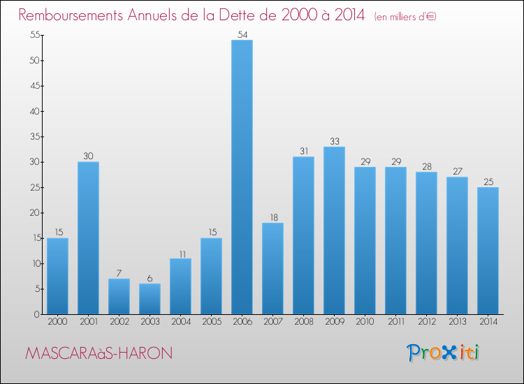 Evolution de l'annuité de la dette pour la commune de MASCARAàS-HARON de 2000 à 2014 Annuités de la dette pour MASCARAàS-HARON de 2000 à 2014