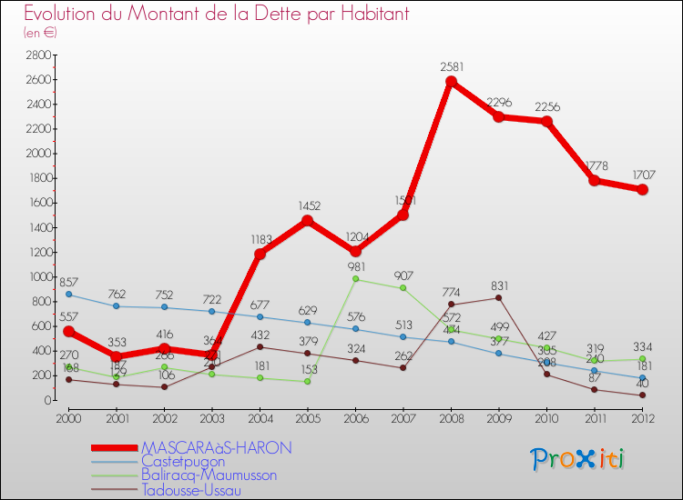 Evolution de la dette par habitant pour la commune de MASCARAàS-HARON et les communes proches de 2000 à 2012 Comparaison de la dette par habitant pour MASCARAàS-HARON et les communes voisines de 2000 à 2012