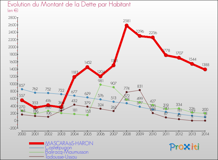 Evolution de la dette par habitant pour la commune de MASCARAàS-HARON et les communes proches de 2000 à 2014 Comparaison de la dette par habitant pour MASCARAàS-HARON et les communes voisines de 2000 à 2014