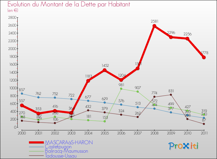 Evolution de la dette par habitant pour la commune de MASCARAàS-HARON et les communes proches Comparaison de la dette par habitant pour MASCARAàS-HARON et les communes voisines