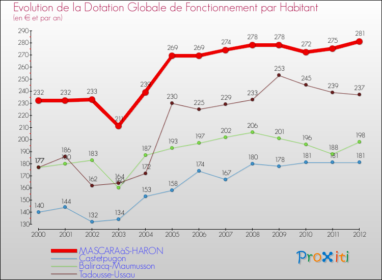 Evolution et montant de la dotation globale de fonctionnement par Habitant pour MASCARAàS-HARON et les communes proches Comparaison des dotations globales de fonctionnement par habitant pour MASCARAàS-HARON et les communes voisines