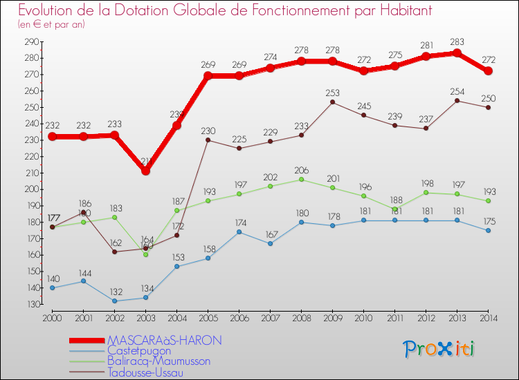Evolution et montant de la dotation globale de fonctionnement par Habitant pour MASCARAàS-HARON et les communes proches de 2000 à 2014. Comparaison des dotations globales de fonctionnement par habitant pour MASCARAàS-HARON et les communes voisines de 2000 à 2014.