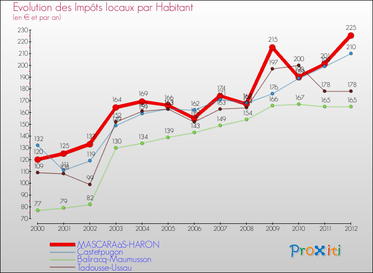 Evolution et montant des impôts locaux par Habitant pour MASCARAàS-HARON et les communes proches Comparaison des impôts locaux par habitant pour MASCARAàS-HARON et les communes voisines