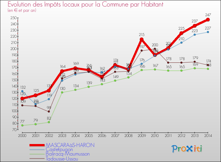 Evolution et montant des impôts locaux par Habitant pour MASCARAàS-HARON et les communes proches de 2000 à 2014 Comparaison des impôts locaux par habitant pour MASCARAàS-HARON et les communes voisines de 2000 à 2014
