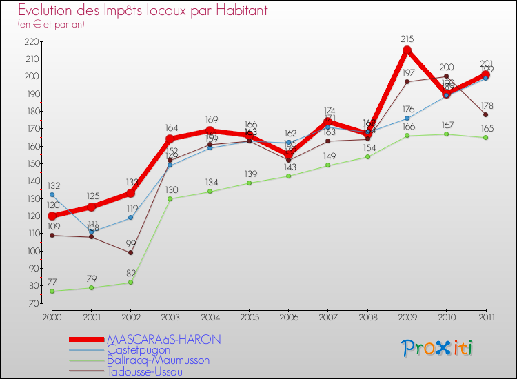 Evolution et montant des impôts locaux par Habitant pour MASCARAàS-HARON et les communes proches Comparaison des impôts locaux par habitant pour MASCARAàS-HARON et les communes voisines