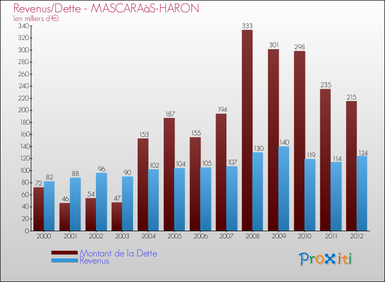 Evolution comparée de la dette et des revenus pour la commune de MASCARAàS-HARON de 2000 à 2012 Comparaison de la dette et des revenus pour MASCARAàS-HARON de 2000 à 2012