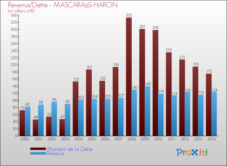 Evolution comparée de la dette et des revenus pour la commune de MASCARAàS-HARON de 2000 à 2014 Comparaison de la dette et des revenus pour MASCARAàS-HARON de 2000 à 2014