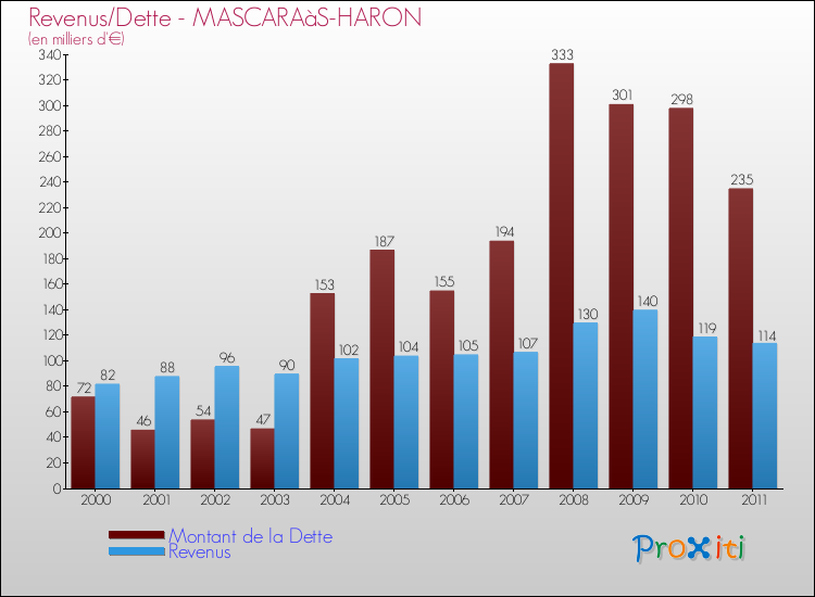 Evolution comparée de la dette et des revenus pour la commune de MASCARAàS-HARON de 2000 à 2011 Comparaison de la dette et des revenus pour MASCARAàS-HARON de 2000 à 2011