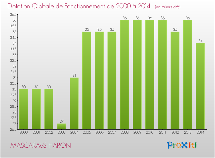 Evolution du montant de la Dotation Globale de Fonctionnement pour la commune de MASCARAàS-HARON de 2000 à 2014 Evolution du montant de la Dotation Globale de Fonctionnement pour MASCARAàS-HARON de 2000 à 2014