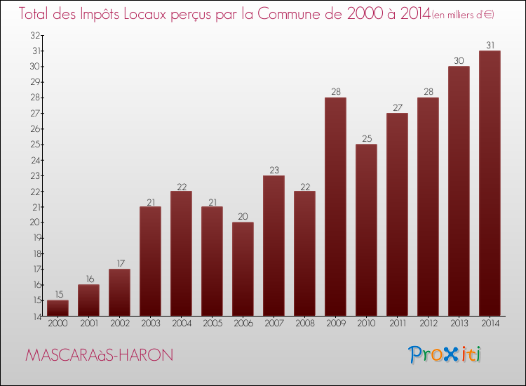 Evolution des Impôts Locaux pour la commune de MASCARAàS-HARON de 2000 à 2014 Evolution des Impôts Locaux pour MASCARAàS-HARON de 2000 à 2014