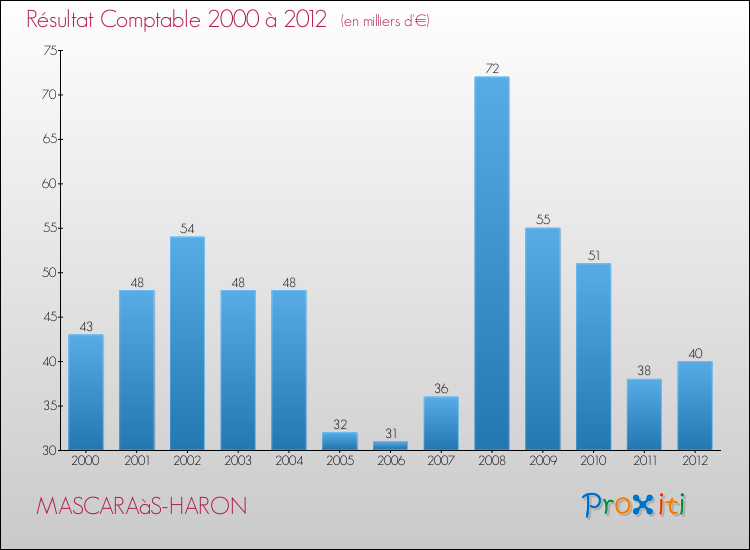 Evolution du résultat comptable pour la commune de MASCARAàS-HARON de 2000 à 2012 Evolution du résultat comptable pour MASCARAàS-HARON de 2000 à 2012