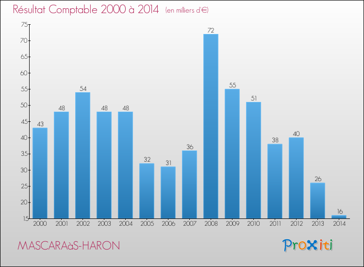 Evolution du résultat comptable pour la commune de MASCARAàS-HARON de 2000 à 2014 Evolution du résultat comptable pour MASCARAàS-HARON de 2000 à 2014