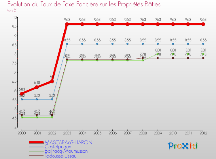 Evolution du taux de la taxe foncière sur le bati pour MASCARAàS-HARON et les communes proches de 2000 à 2012 Comparaison des taux de taxe foncière sur le bati pour MASCARAàS-HARON et les communes voisines de 2000 à 2012