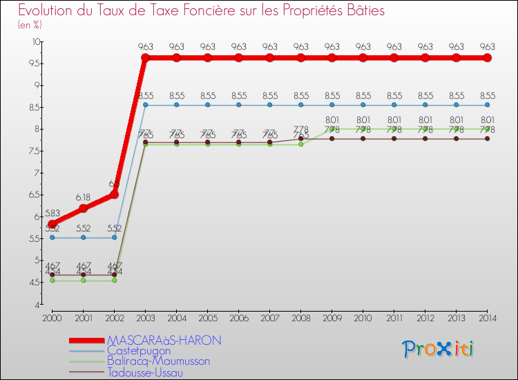 Evolution du taux de la taxe foncière sur le bati pour MASCARAàS-HARON et les communes proches de 2000 à 2014 Comparaison des taux de taxe foncière sur le bati pour MASCARAàS-HARON et les communes voisines de 2000 à 2014