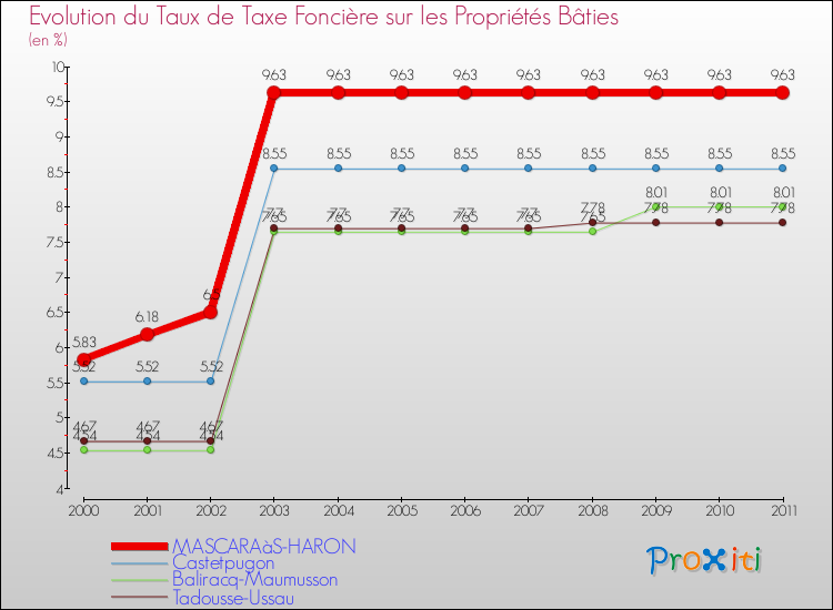 Evolution du taux de la taxe foncière sur le bati pour MASCARAàS-HARON et les communes proches Comparaison des taux de taxe foncière sur le bati pour MASCARAàS-HARON et les communes voisines